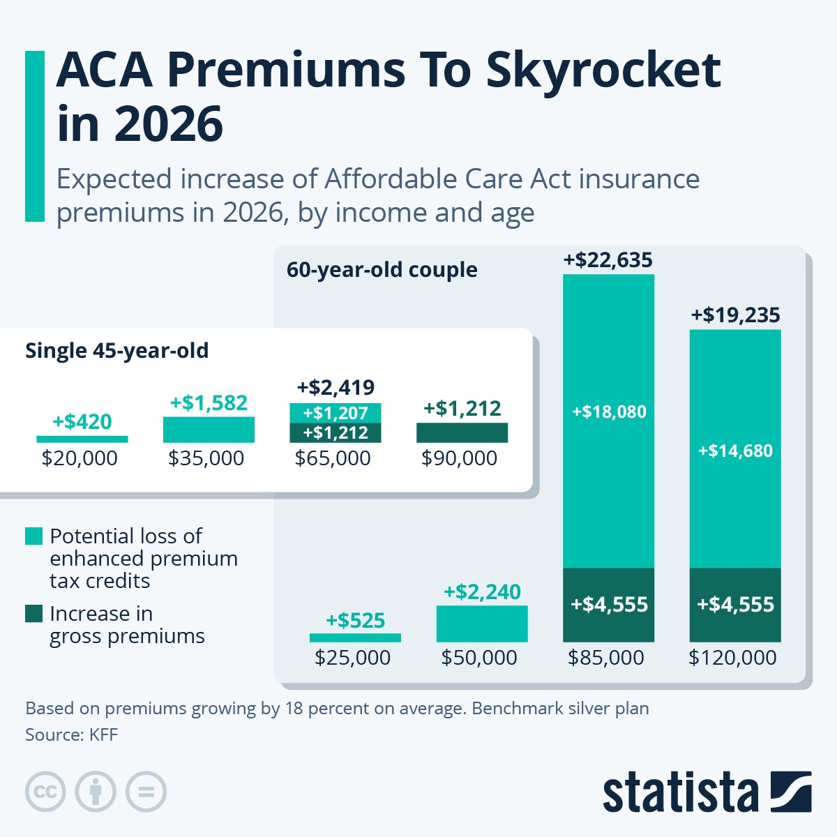 ACA premiums will rise in 2026