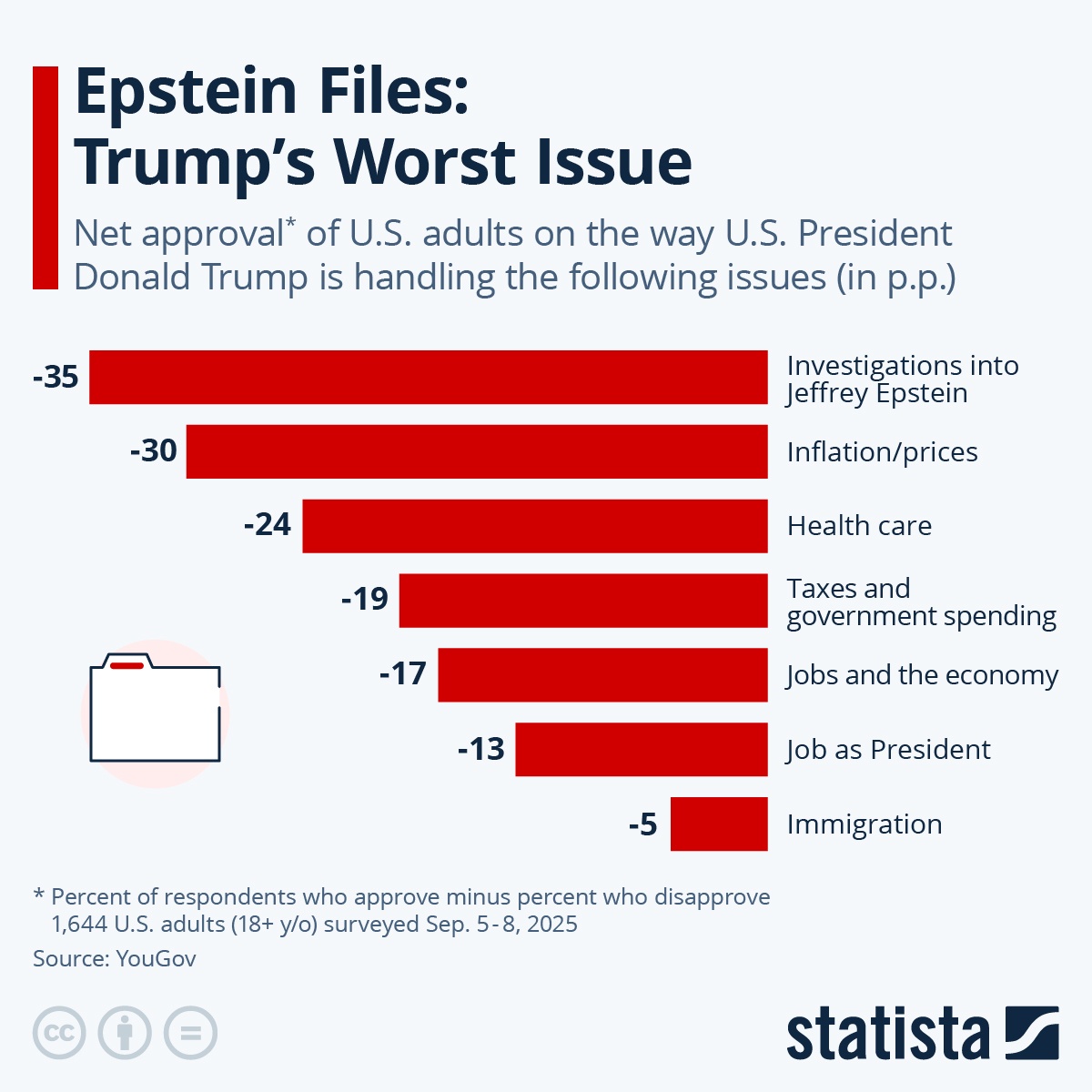 Trump Worst Issues