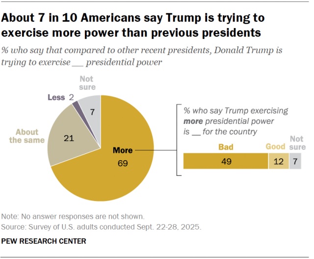 Trump exercising more power