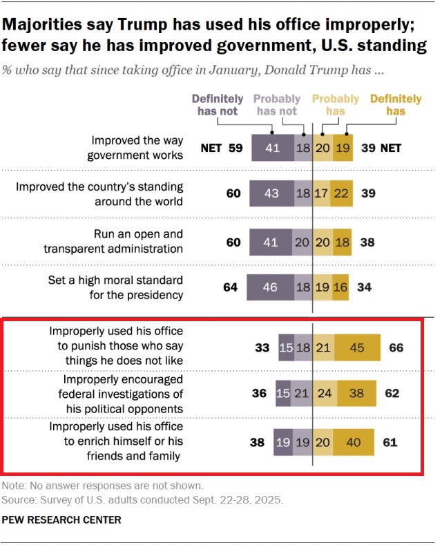 Trump misused his power