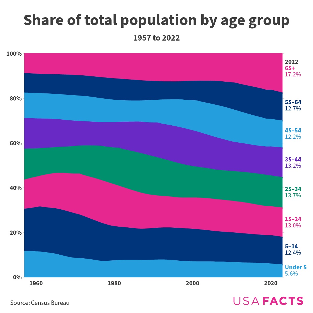 Population by Agegroups