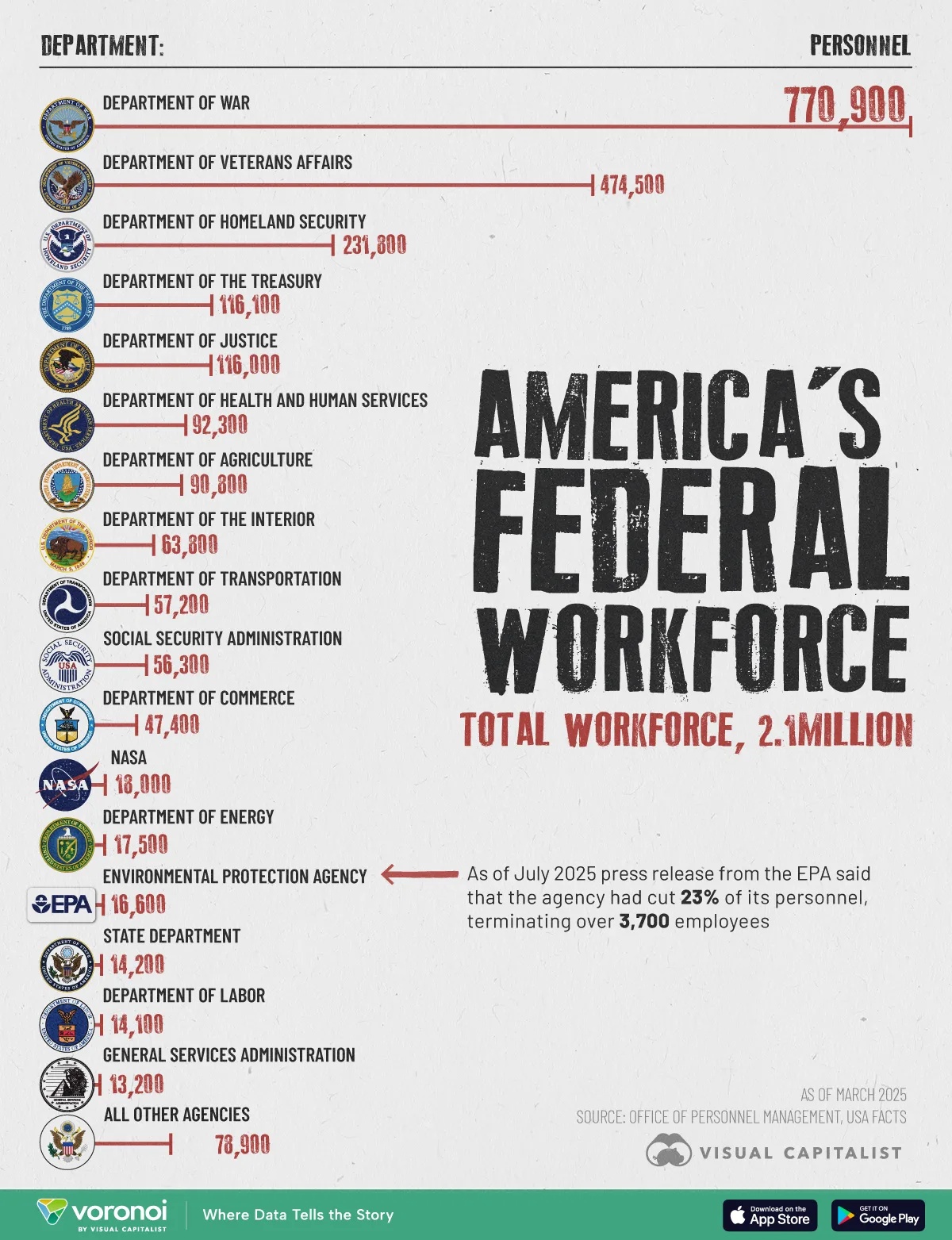 Federal employees