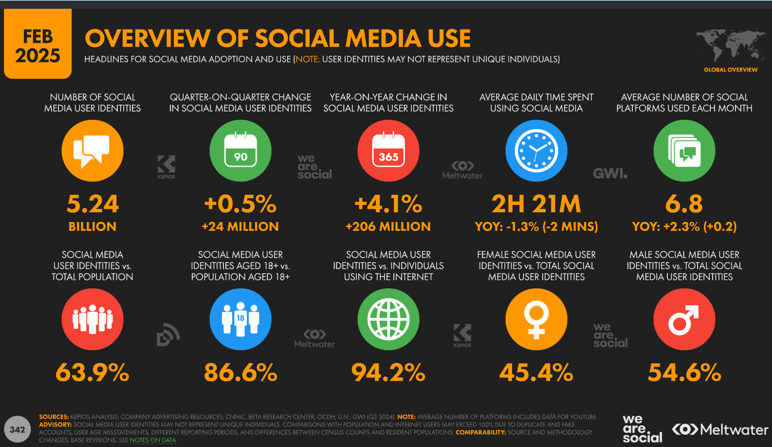 Social Media Stats, 2025