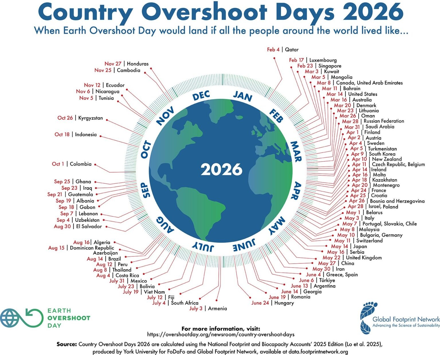 2026 Earth Overshoot day for countries