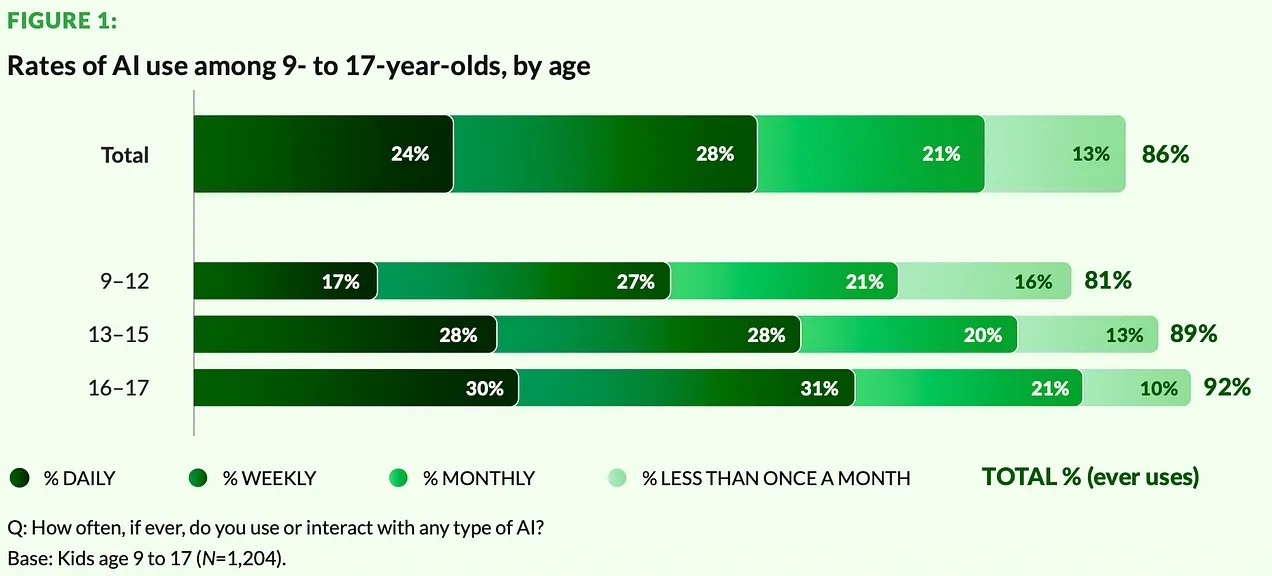 AI and kids