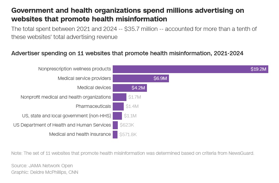 Ads on Misinformation sites