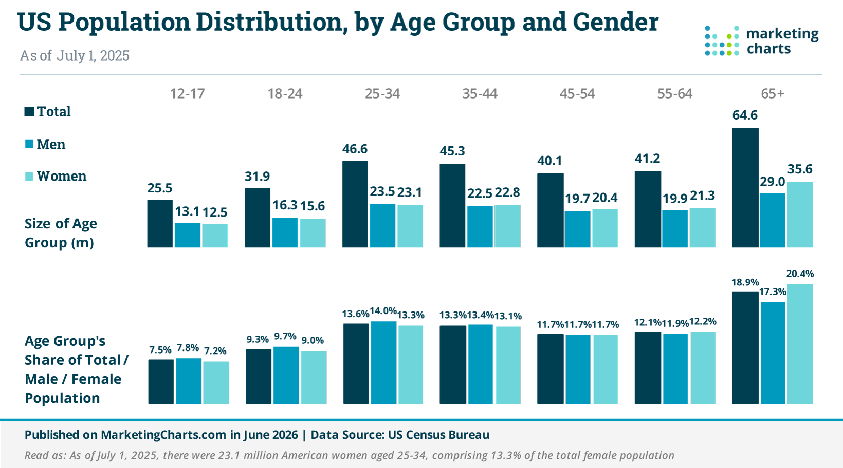 2025 U.S. Population