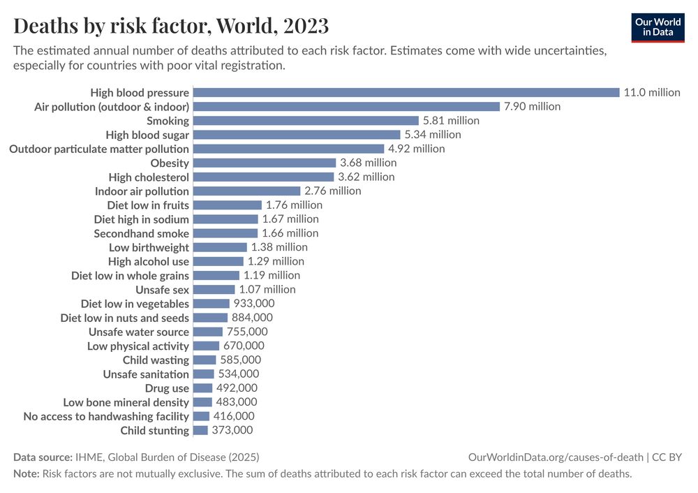 Death by Risk Factors