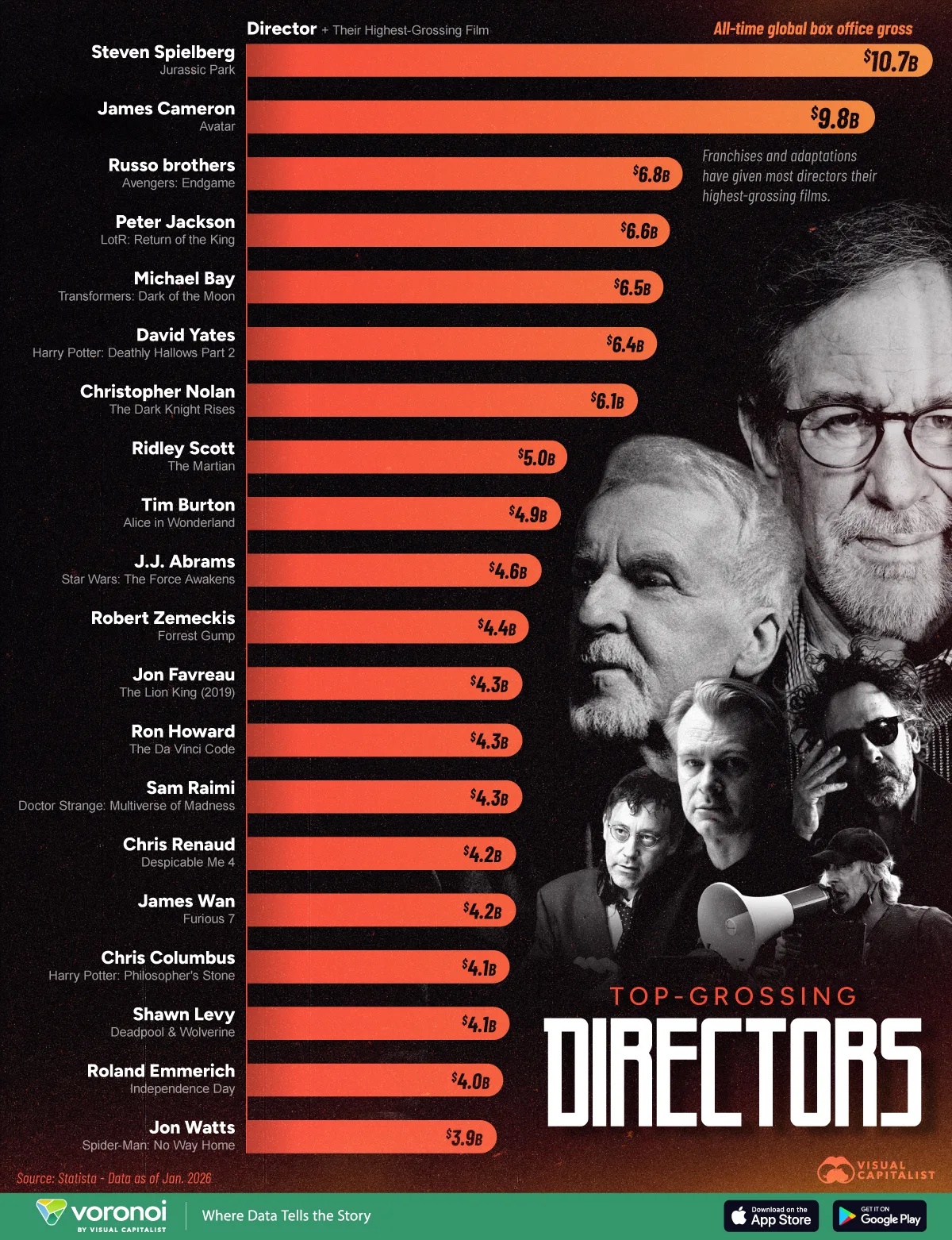 High-grossing directors