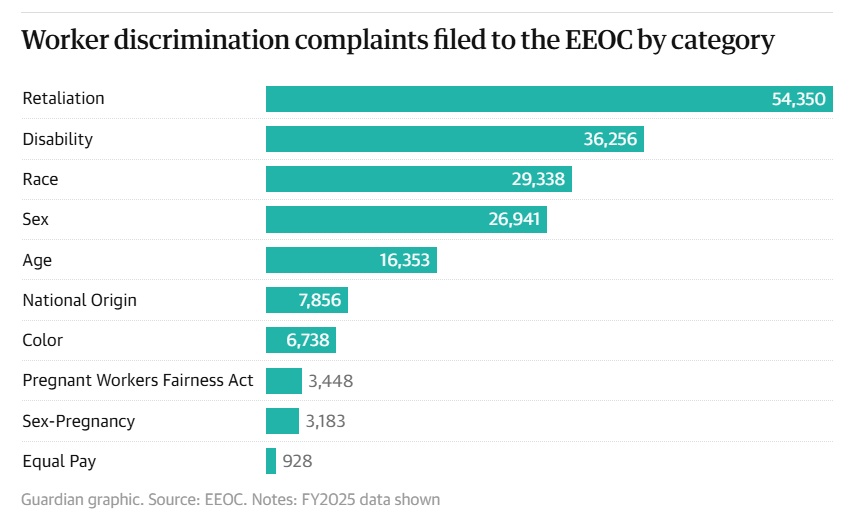 Worker Discrimination Complaints