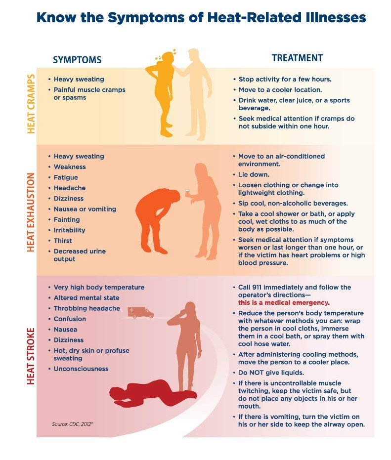 Heat-related Illnesses