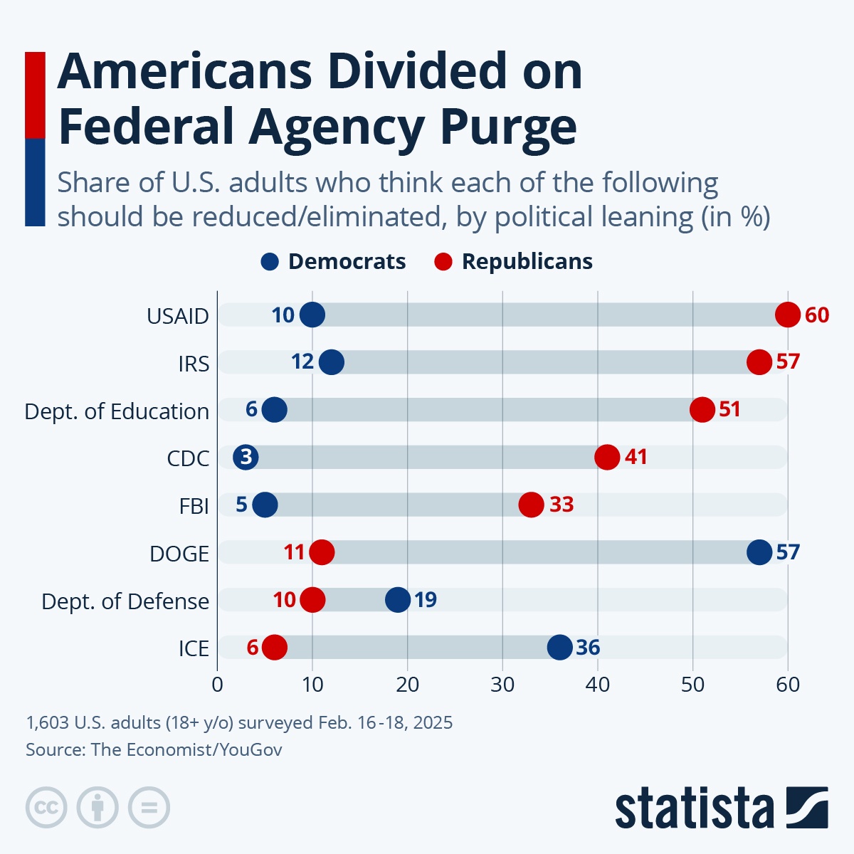 Federal Agency gutting