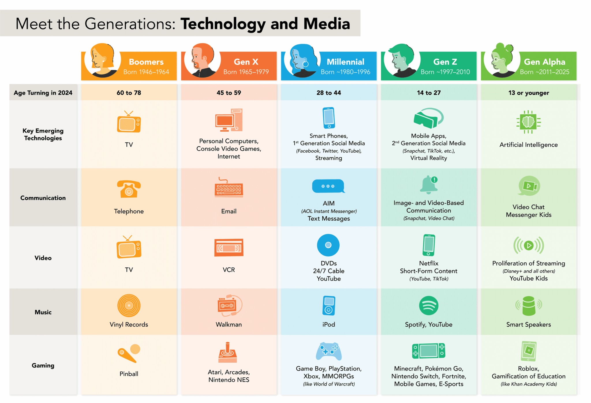 Technology and Media