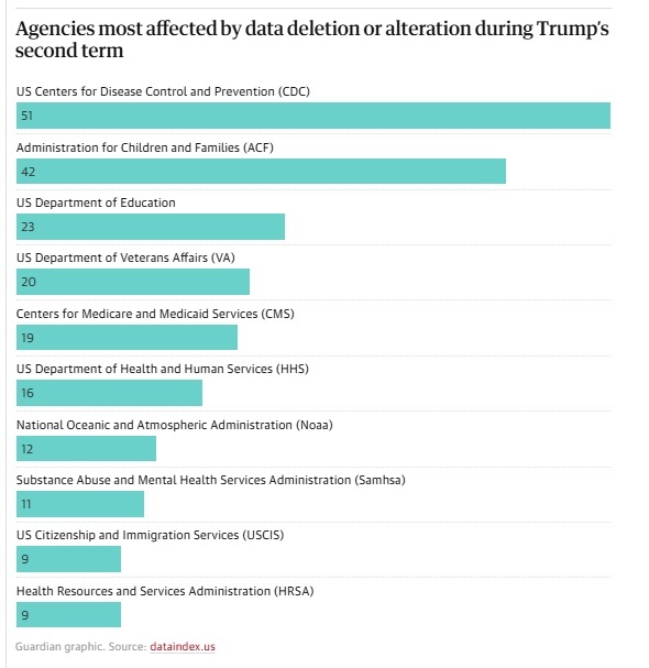 Agenices Most Affected
