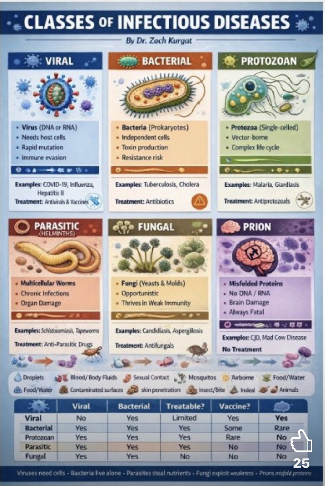 Infectious Disease Classes