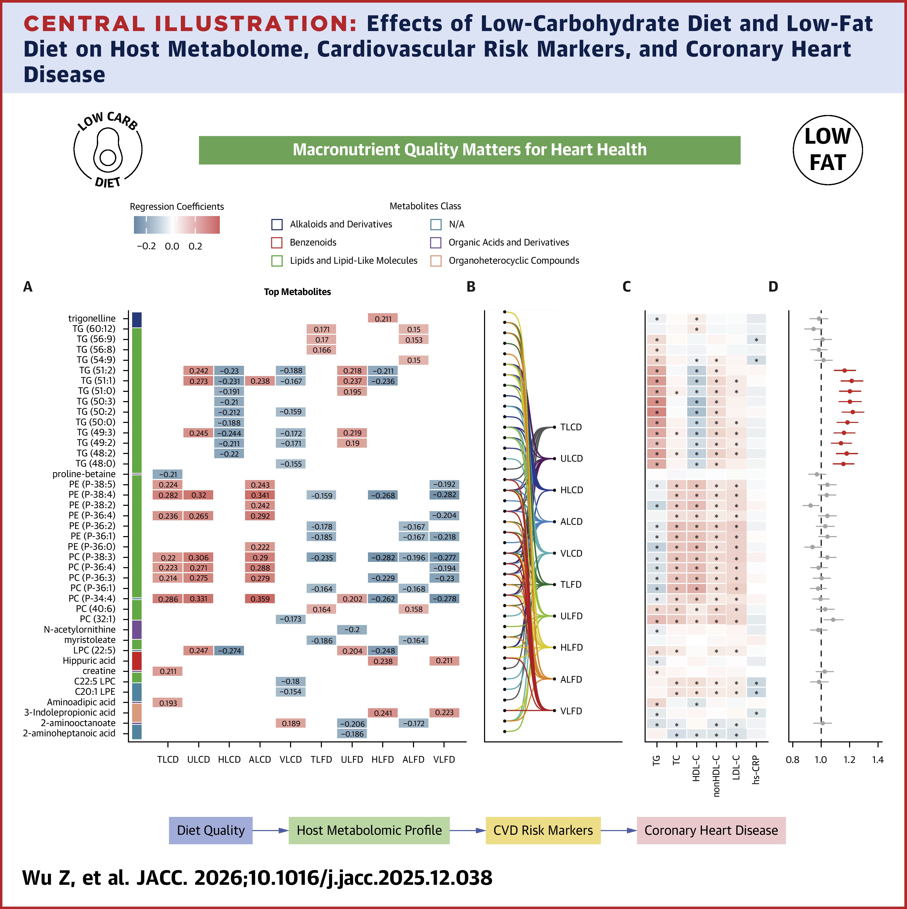 Low carb low fat impact on CVD