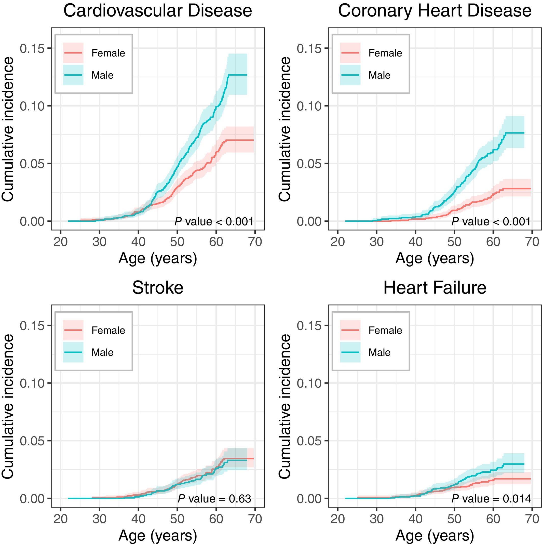 Sex Differences in CVD