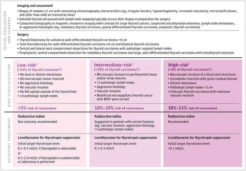 Type Cancer Risk level