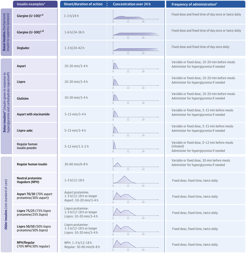 Type 1 Diabetes-Insulin