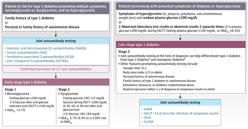 Type 1 Diabetes DX