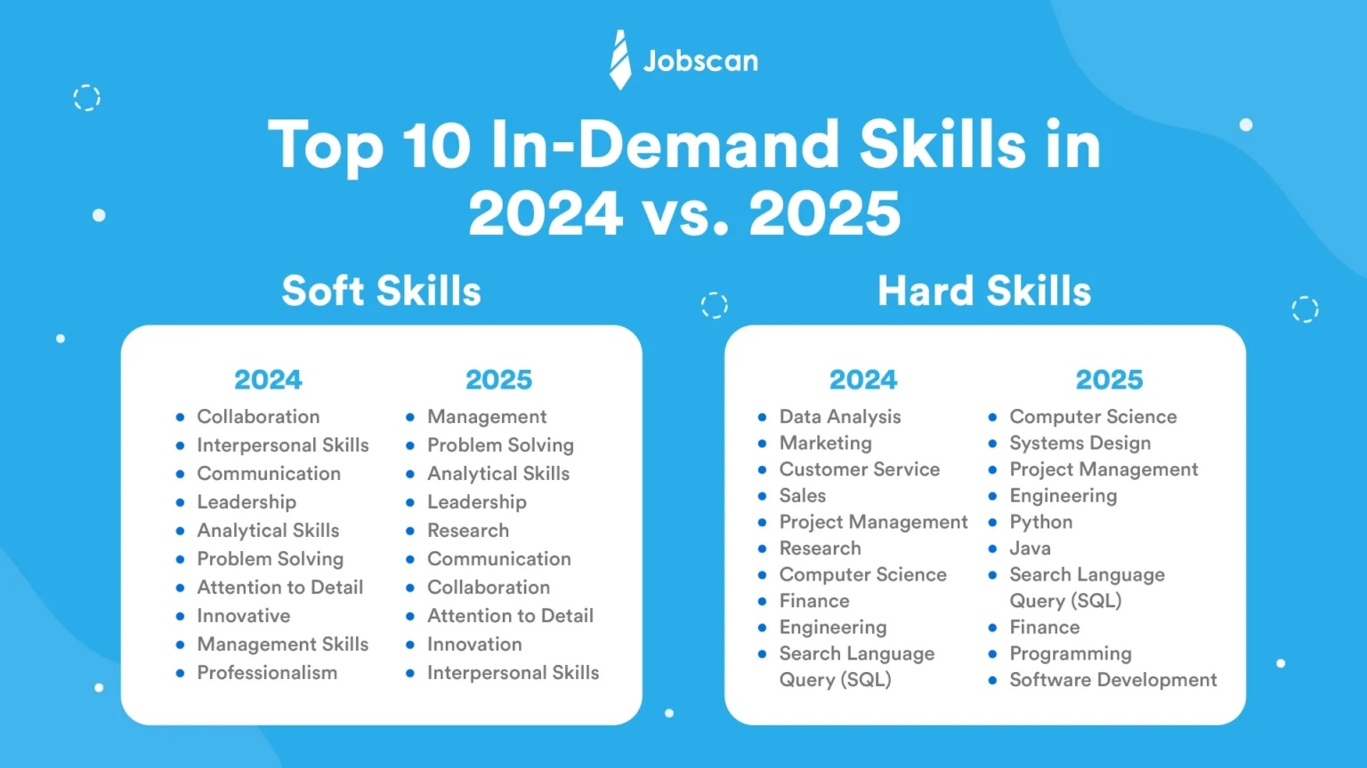 In-demand skills