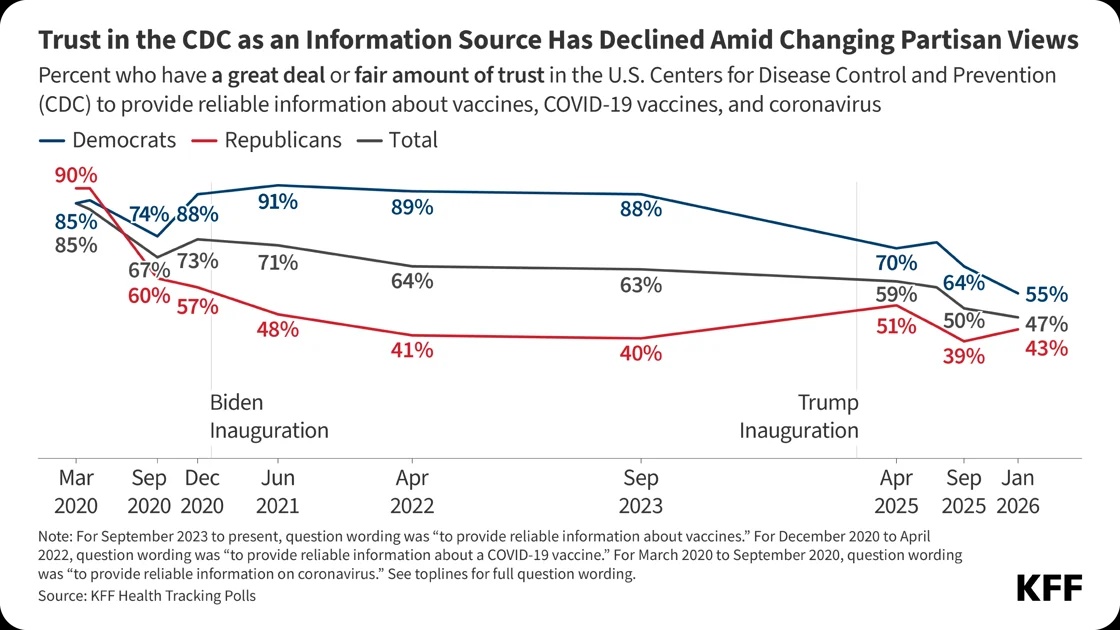 Trust in CDC