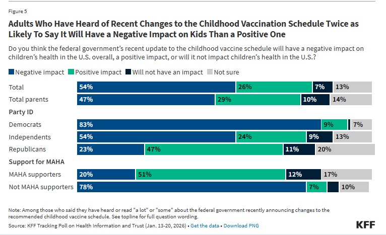 Vaccine changes impact on kids
