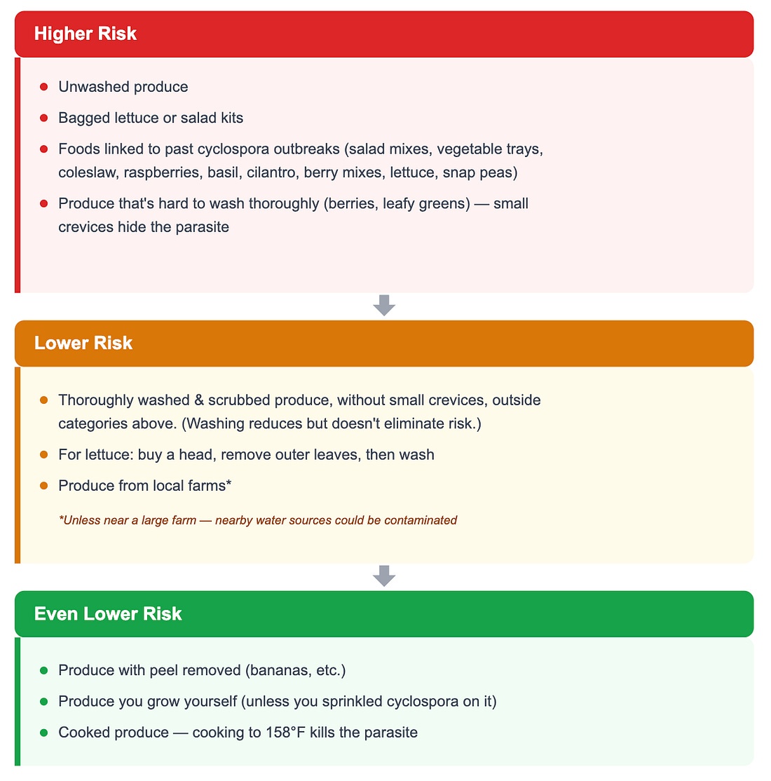 High risk, lower risk produce