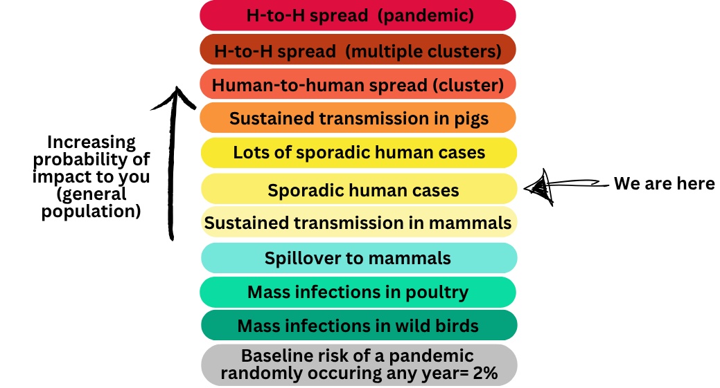 Bird Flu
Pandemic Potential