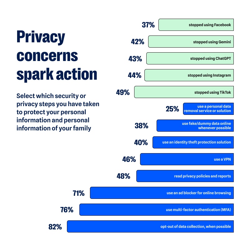 Actions to address privacy concerns