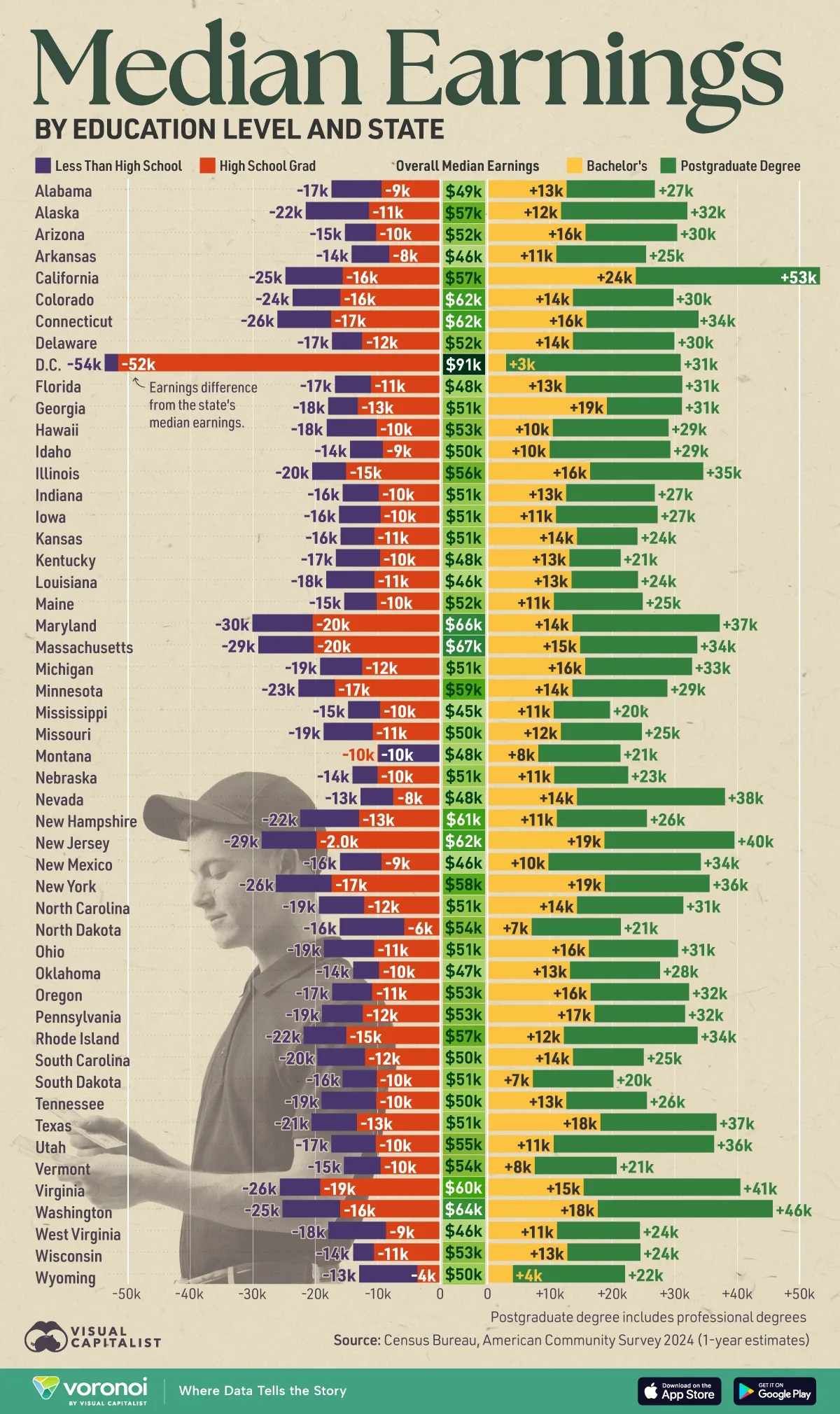 Earnings by education level