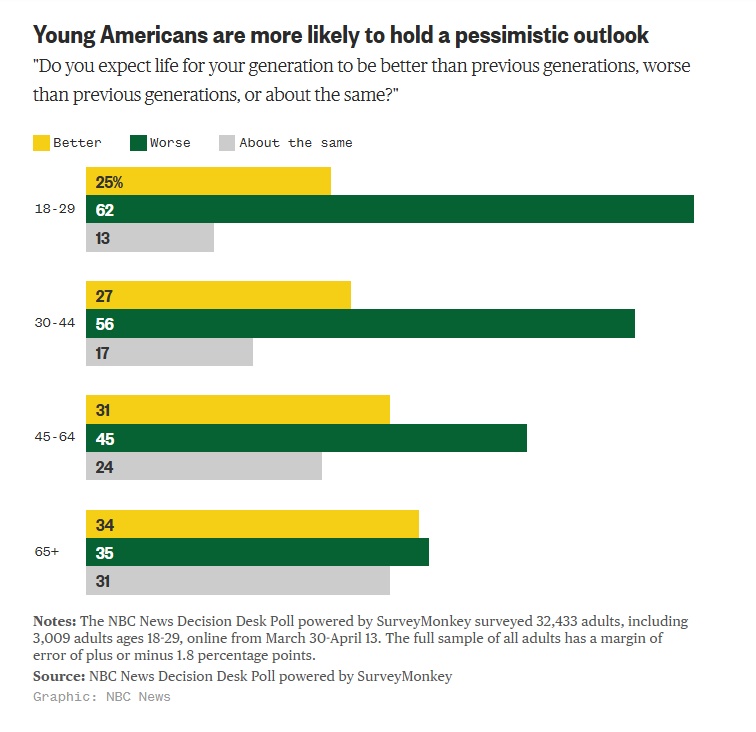 Gen z pessimism