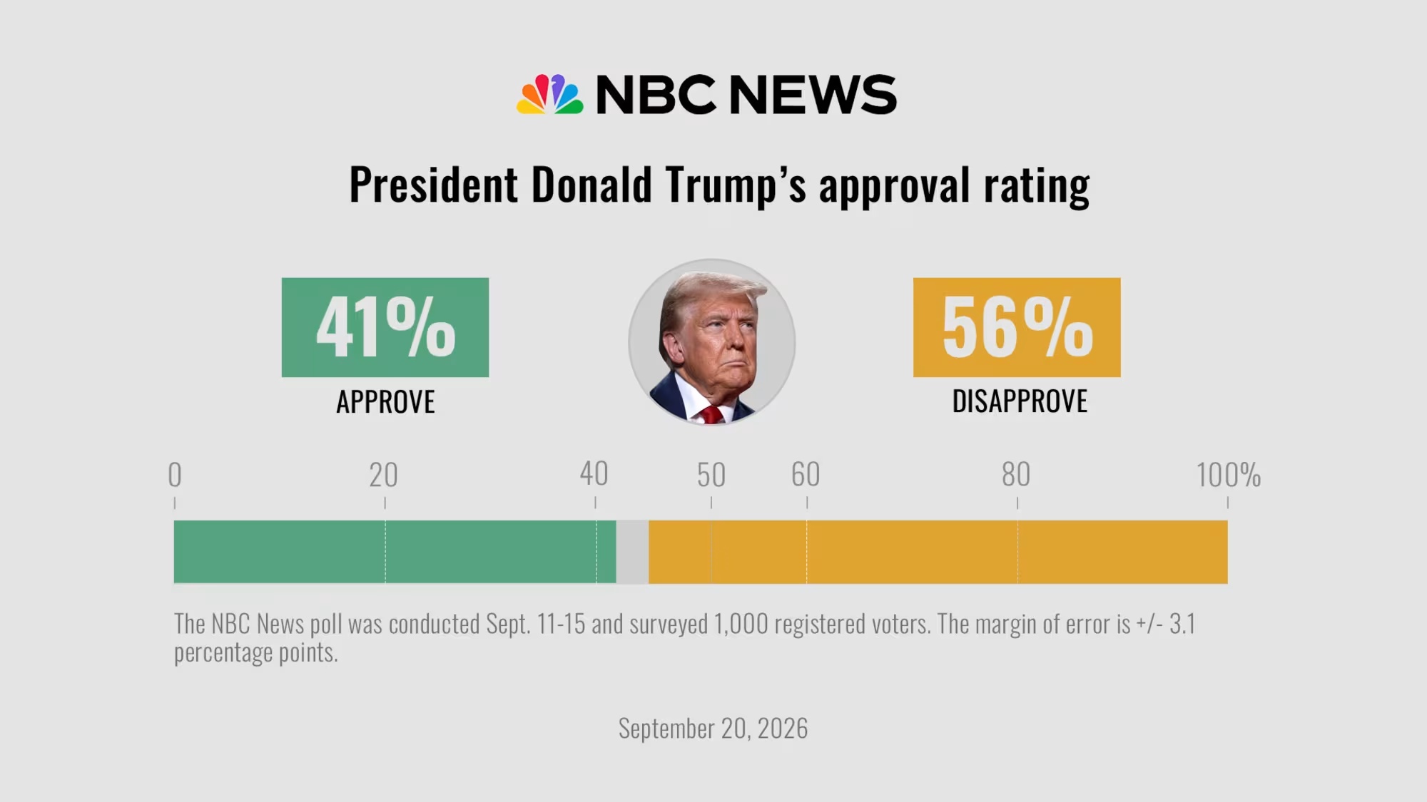 9/20/2026 NBC poll