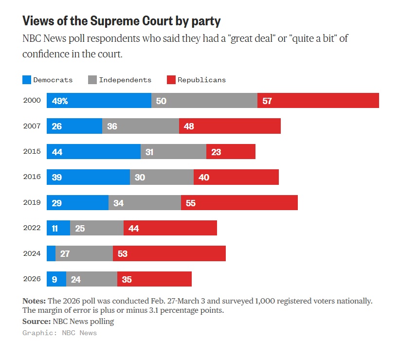 SCOTUS Poll