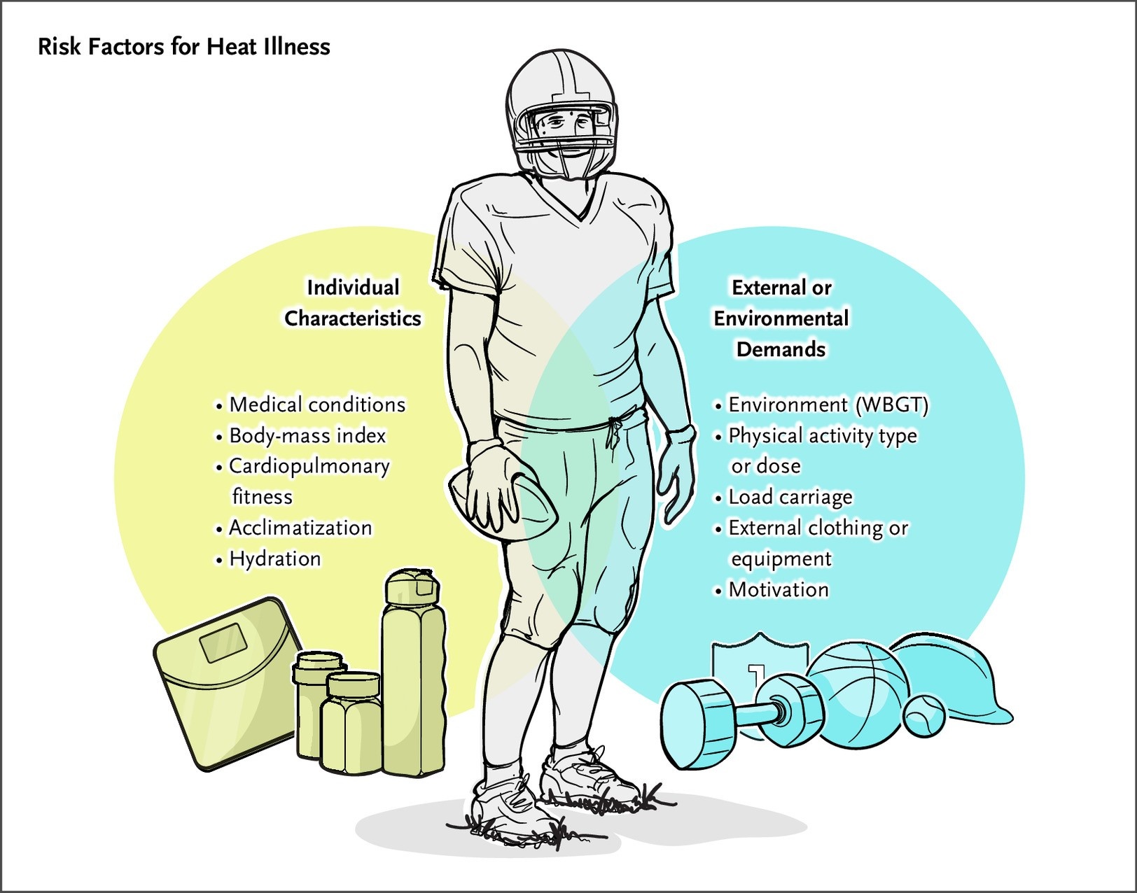 Heat Illness Risk Factors