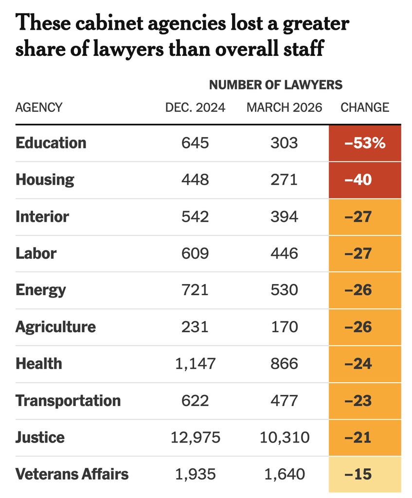 Govt lawyers gone