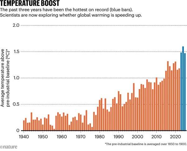 Nature-Temperature Boost