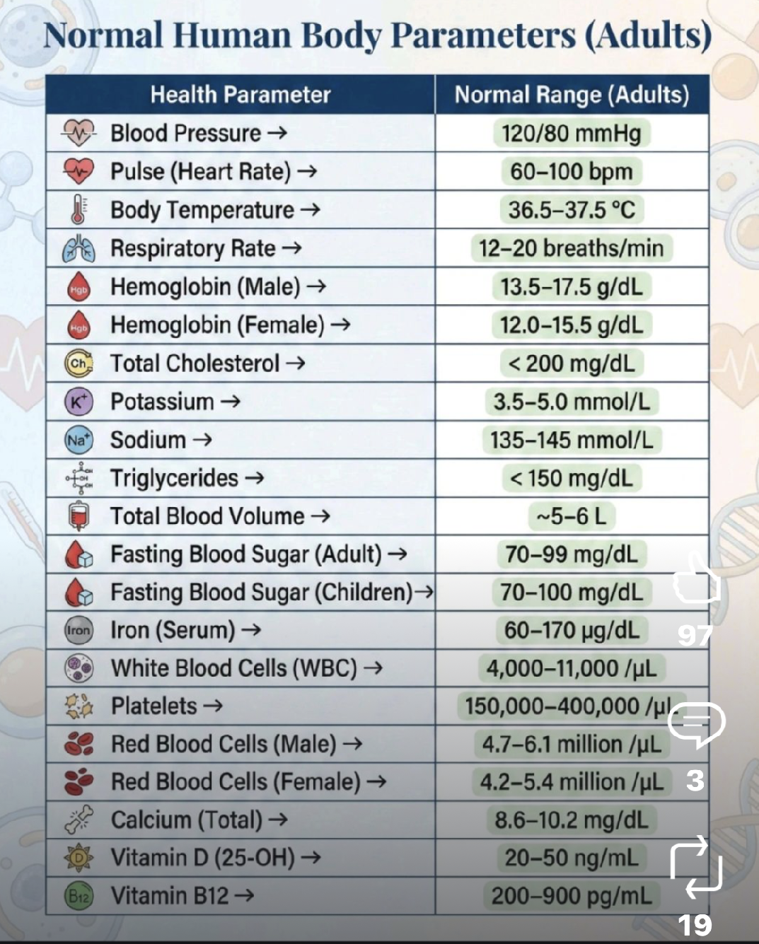 Normal Body Parameters