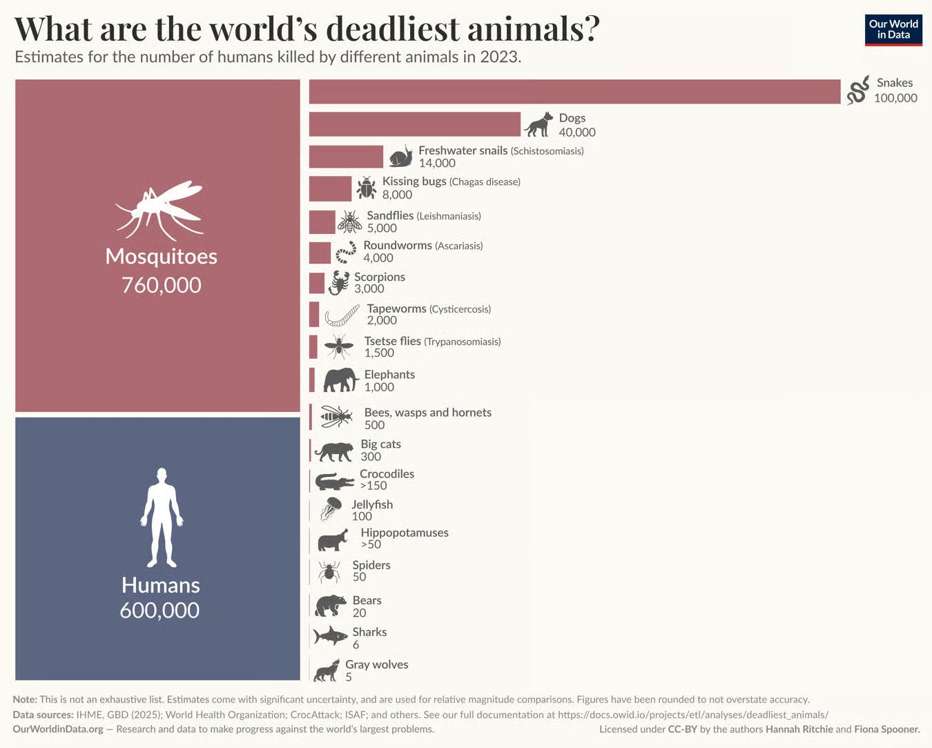 World's deadliest animals