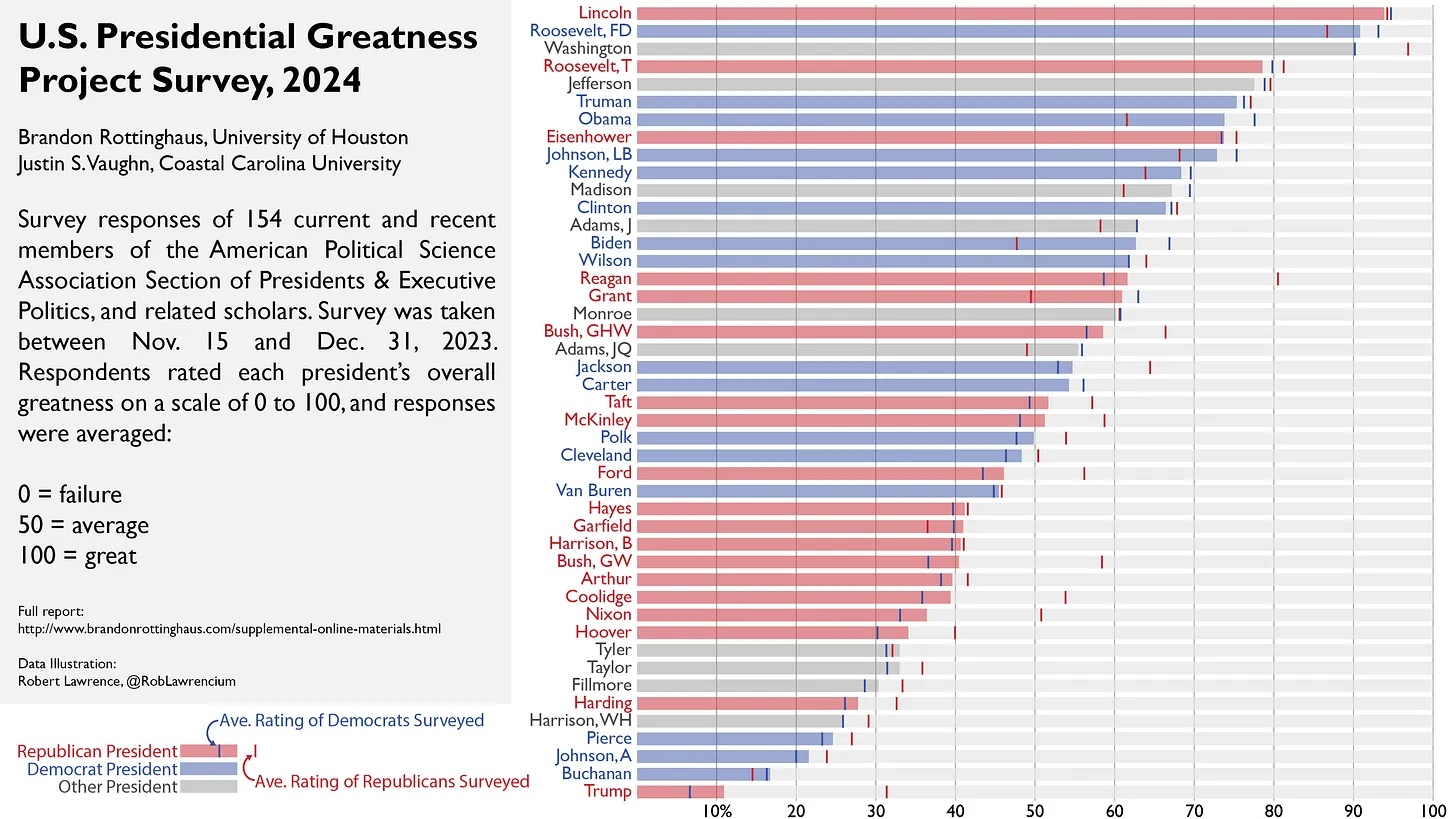 Presidential Greatness Project Survey