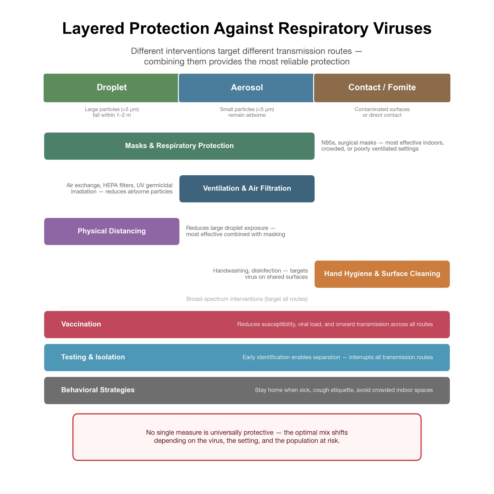 Respiratory Disease Layered Protection