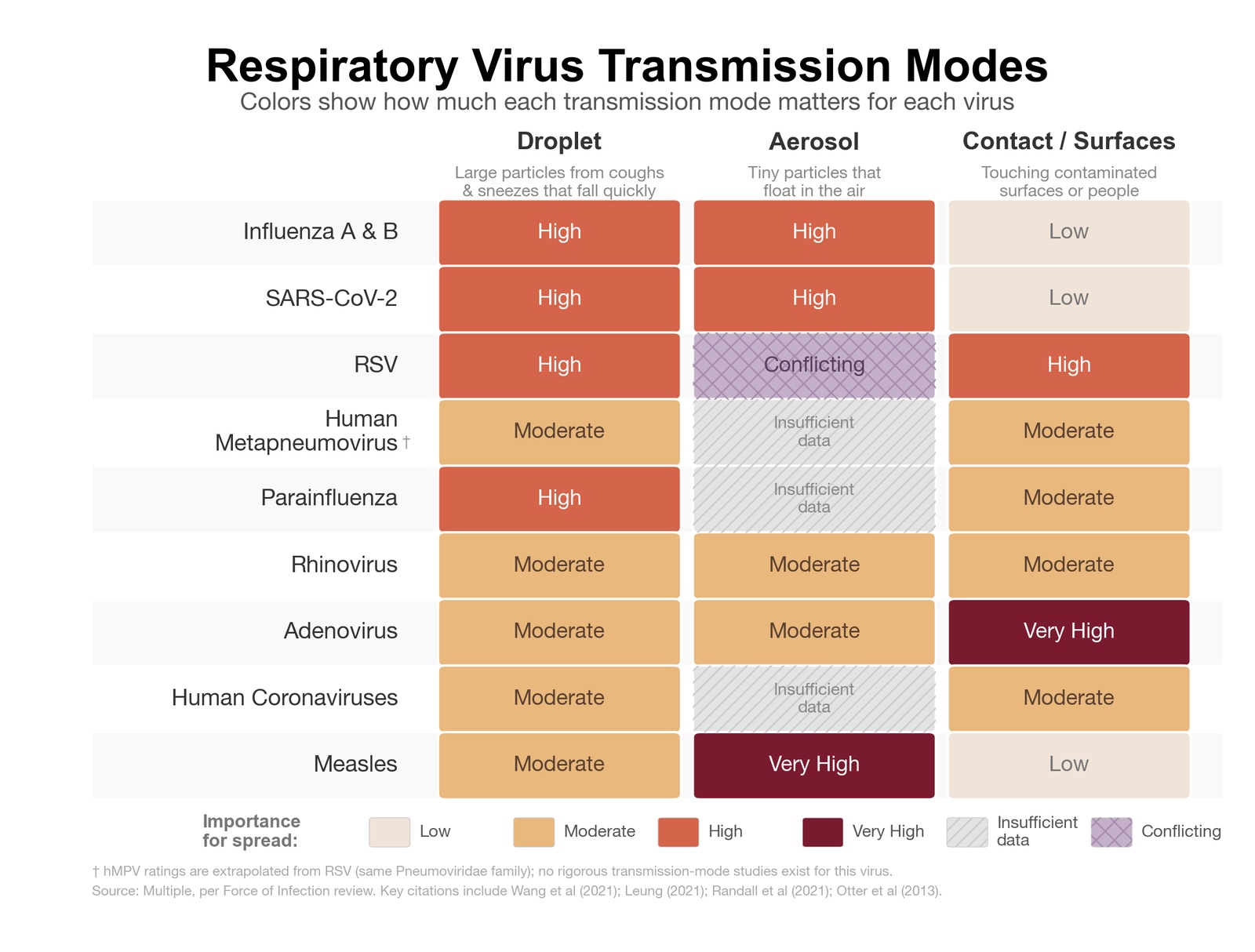 Respiratory Disease Table