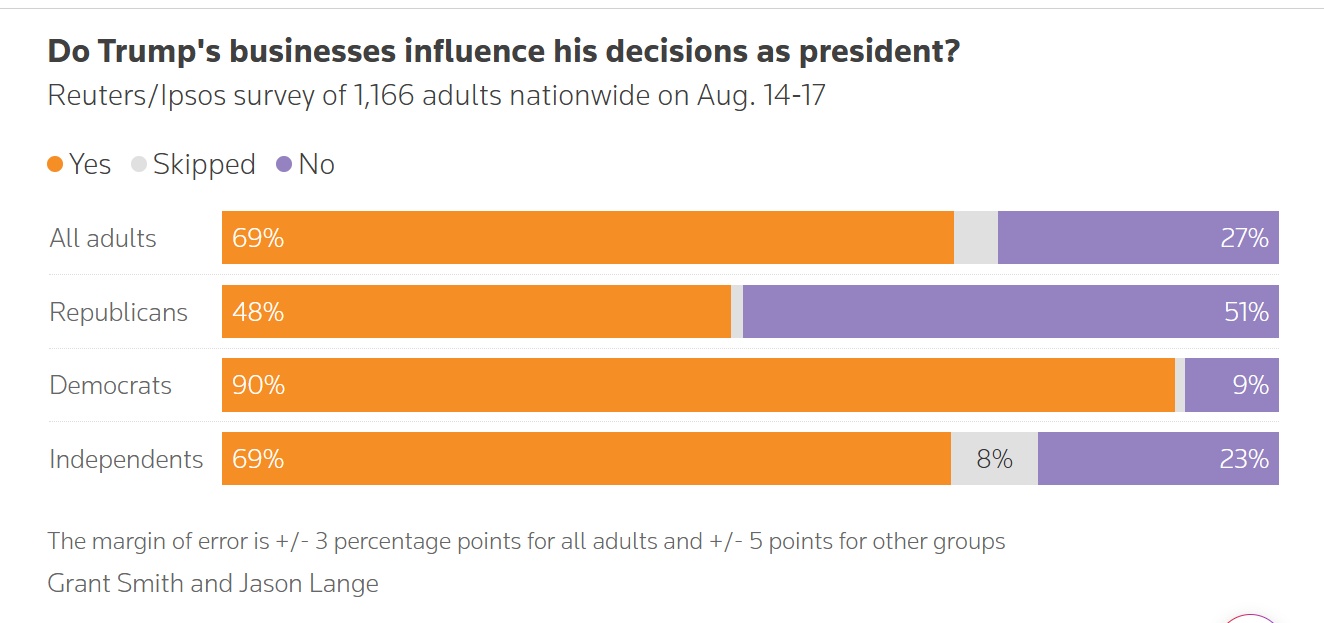 Trump business influence his decisions