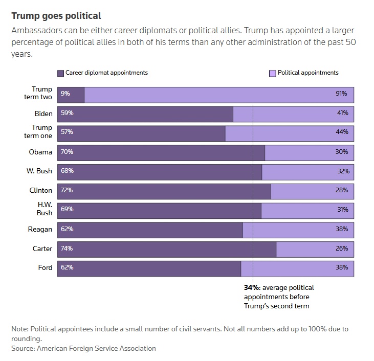 Ambassadors-Political Appointees