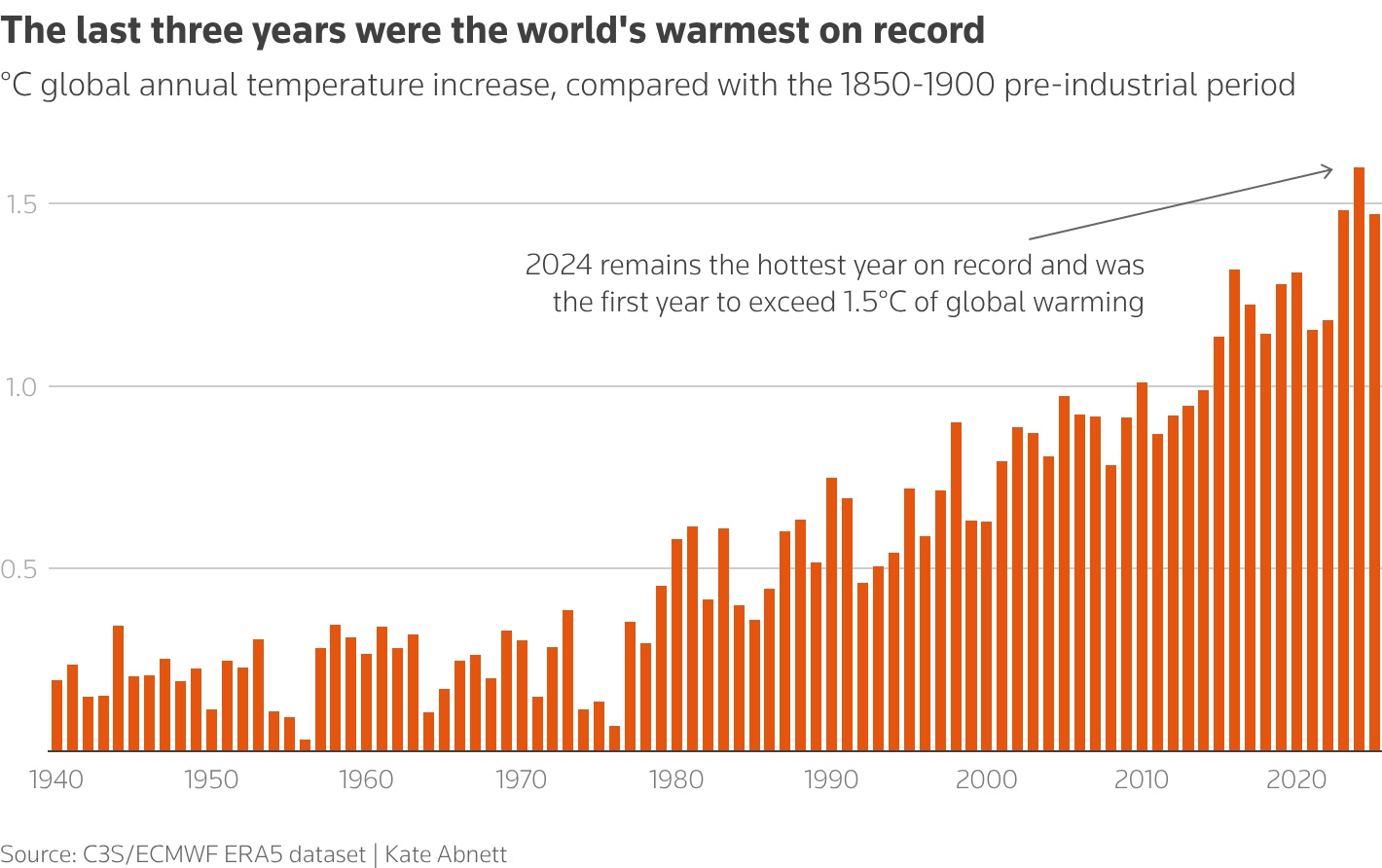 Reuters - 3 year warmest
