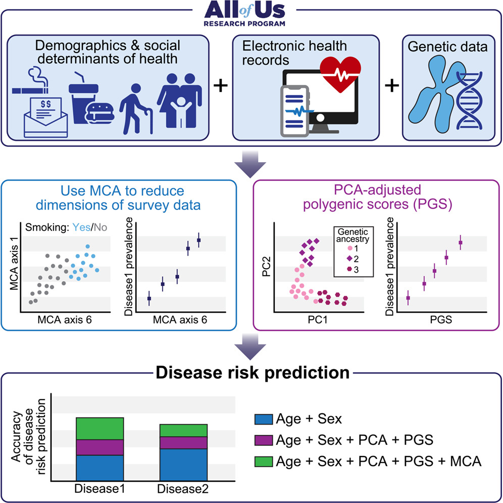 SDOH and Genetics