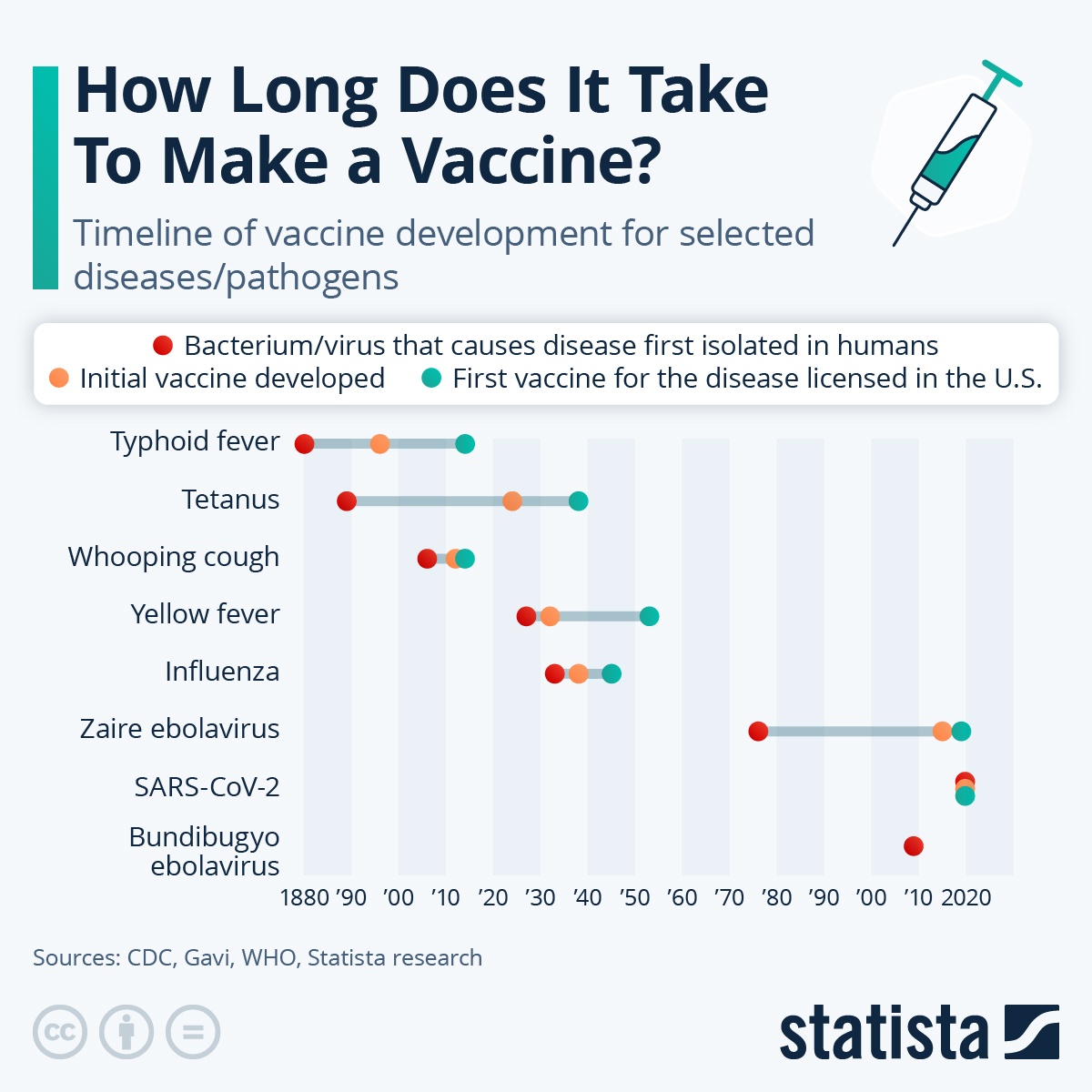How long to make a vaccine