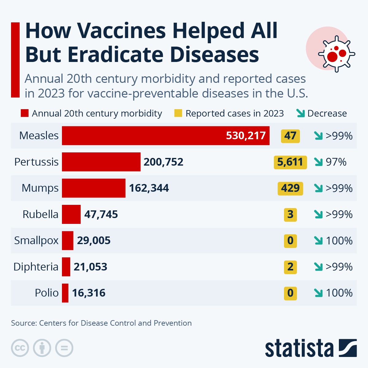 Vaccine eradicated diseases