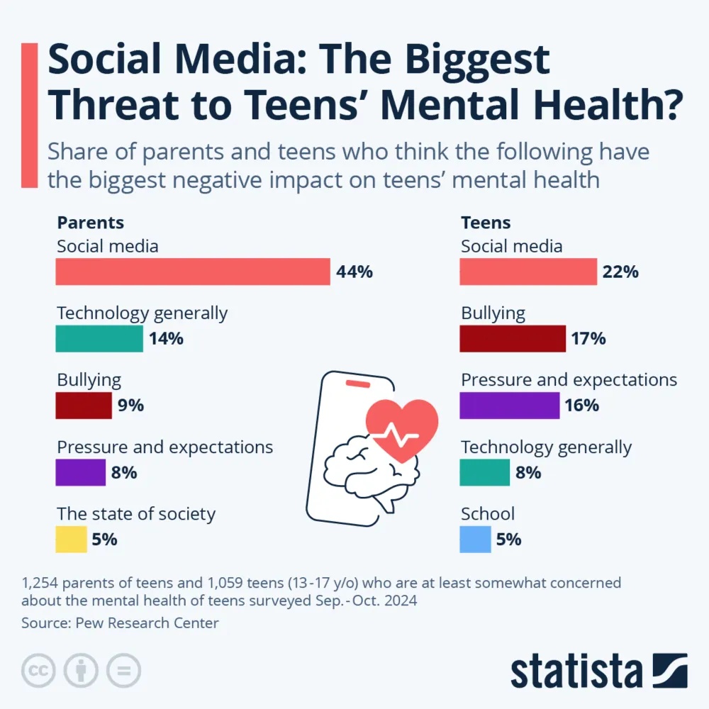 Social media and mental health