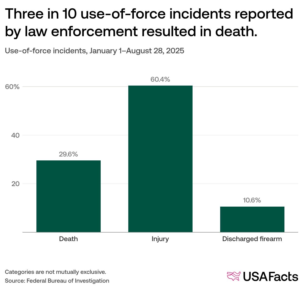 Use of force - outcome